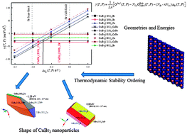 Graphical abstract: Structures, electronic properties and stability phase diagrams for copper(i/ii) bromide surfaces