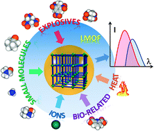 Graphical abstract: Luminescent metal–organic frameworks for chemical sensing and explosive detection