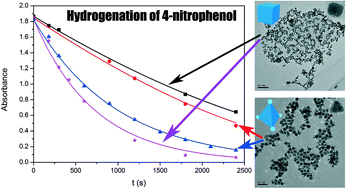 Graphical abstract: Catalytic activity of shaped platinum nanoparticles for hydrogenation: a kinetic study