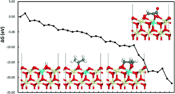 Graphical abstract: Catalytic propane reforming mechanism over Zr-doped CeO2 (111)
