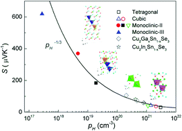 Graphical abstract: Structural evolvement and thermoelectric properties of Cu3−xSnxSe3 compounds with diamond-like crystal structures