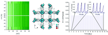 Graphical abstract: Multicycle water vapour stability of microporous breathing MOF aluminium isophthalate CAU-10-H