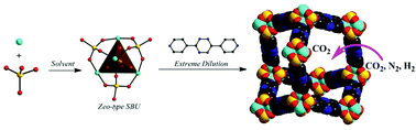 Graphical abstract: Discrete and polymeric cobalt organophosphates: isolation of a 3-D cobalt phosphate framework exhibiting selective CO2 capture