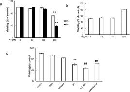 Graphical abstract: Hydroxytyrosol induces apoptosis in human colon cancer cells through ROS generation