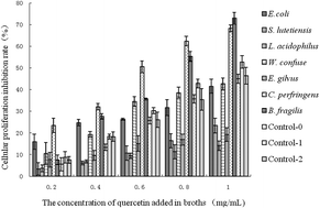 Graphical abstract: Cytotoxicity comparison of quercetin and its metabolites from in vitro fermentation of several gut bacteria