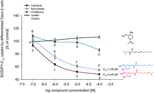 Graphical abstract: Capsaicin, nonivamide and trans-pellitorine decrease free fatty acid uptake without TRPV1 activation and increase acetyl-coenzyme A synthetase activity in Caco-2 cells