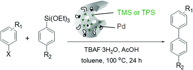 Graphical abstract: Efficient ligand-free Hiyama cross-coupling reaction catalyzed by functionalized SBA-15-supported Pd nanoparticles