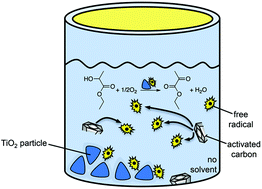 Graphical abstract: Titania-catalysed oxidative dehydrogenation of ethyl lactate: effective yet selective free-radical oxidation