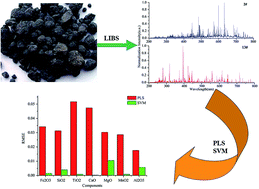 Graphical abstract: Quantitative and classification analysis of slag samples by laser induced breakdown spectroscopy (LIBS) coupled with support vector machine (SVM) and partial least square (PLS) methods