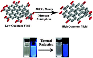 Graphical abstract: Novel fluorescence resonance energy transfer optical sensors for vitamin B12 detection using thermally reduced carbon dots