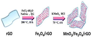 Graphical abstract: The synthesis of a manganese dioxide–iron oxide–graphene magnetic nanocomposite for enhanced uranium(vi) removal