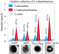 Graphical abstract: Improved catalytic activity and surface electro-kinetics of bimetallic Au–Ag core–shell nanocomposites