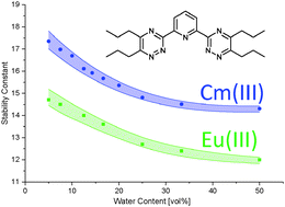 Graphical abstract: Influence of the solvent on the complexation of Cm(iii) and Eu(iii) with nPr–BTP studied by time-resolved laser fluorescence spectroscopy
