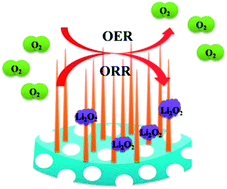 Graphical abstract: Carbon-free (Co, Mn)3O4 nanowires@Ni electrodes for lithium–oxygen batteries