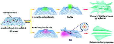 Graphical abstract: Strategy and mechanism for controlling the direction of defect evolution in graphene: preparation of high quality defect healed and hierarchically porous graphene
