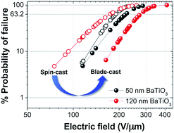 Graphical abstract: Enhancement of breakdown strength and energy density in BaTiO3/ferroelectric polymer nanocomposites via processing-induced matrix crystallinity and uniformity