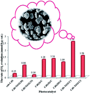 Graphical abstract: Photocatalytic hydrogen evolution from water over chromosilicate-based catalysts