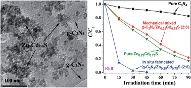 Graphical abstract: Novel visible-light driven g-C3N4/Zn0.25Cd0.75S composite photocatalyst for efficient degradation of dyes and reduction of Cr(vi) in water