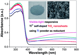 Graphical abstract: Ti powder-assisted synthesis of Ti3+ self-doped TiO2 nanosheets with enhanced visible-light photoactivity