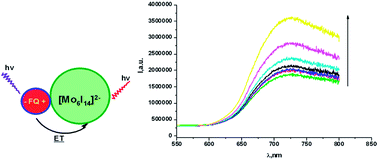 Graphical abstract: Supramolecular assemblies of triblock copolymers with hexanuclear molybdenum clusters for sensing antibiotics in aqueous solutions via energy transfer