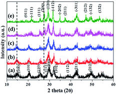 Graphical abstract: Solid-state phase transformation mechanism from hexagonal GdPO4 : Eu3+ nanorods to monoclinic nanoparticles