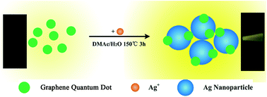 Graphical abstract: A general route to enhance the fluorescence of graphene quantum dots by Ag nanoparticles