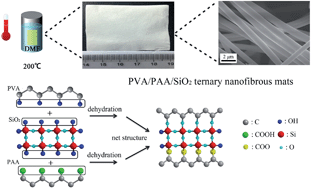 Graphical abstract: Cooperative fabrication of ternary nanofibers with remarkable solvent and temperature resistance by electrospinning