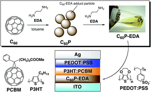 Graphical abstract: C60–ethylenediamine adduct thin film as a buffer layer for inverted-type organic solar cells
