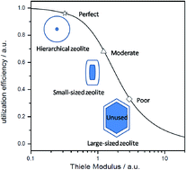 Graphical abstract: Enhanced accessibility and utilization efficiency of acid sites in hierarchical MFI zeolite catalyst for effective diffusivity improvement