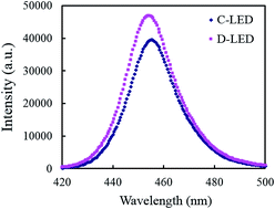 Graphical abstract: Dome-shaped patterned sapphire substrate with optimized curvature to enhance the efficacy of light emitting diodes