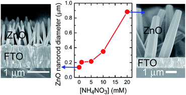 Graphical abstract: Morphological evolution of ZnO nanorod arrays induced by a pH-buffering effect during electrochemical deposition