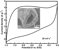 Graphical abstract: Cotton-based hollow carbon fibers with high specific surface area prepared by ammonia etching for supercapacitor application