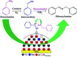 Graphical abstract: An efficient noble metal-free Ce–Sm/SiO2 nano-oxide catalyst for oxidation of benzylamines under ecofriendly conditions