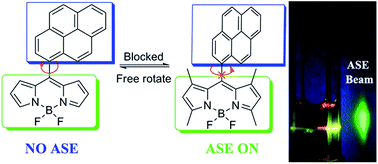 Graphical abstract: Pyrene-based BODIPY: synthesis, photophysics and lasing properties under UV-pumping radiation