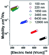 Graphical abstract: Analysis of charge transport in high-mobility diketopyrrolopyrole polymers by space charge limited current and time of flight methods