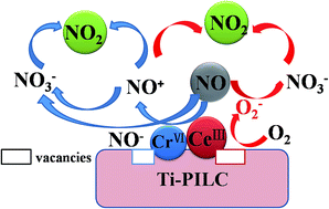 Graphical abstract: Evaluation of cerium modification over Cr/Ti-PILC for NO catalytic oxidation and their mechanism study