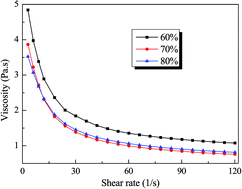 Graphical abstract: Effect of solid loading on properties of reaction bonded silicon carbide ceramics by gelcasting