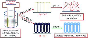 Graphical abstract: Anatase TiO2 nanotube arrays with high temperature stability