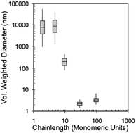 Graphical abstract: Concentrated aqueous synthesis of nanoparticles using comb-graft copolymer stabilisers: the effect of stabiliser architecture