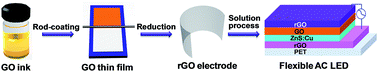 Graphical abstract: Rod-coating all-solution fabrication of double functional graphene oxide films for flexible alternating current (AC)-driven light-emitting diodes