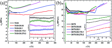 Graphical abstract: Toughening mechanism behind intriguing stress–strain curves in tensile tests of highly enhanced compatibilization of biodegradable poly(lactic acid)/poly(3-hydroxybutyrate-co-4-hydroxybutyrate) blends