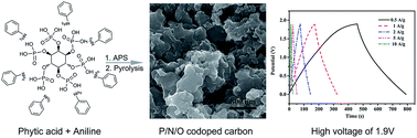 Graphical abstract: P/N/O co-doped carbonaceous material based supercapacitor with voltage up to 1.9 V in aqueous electrolyte