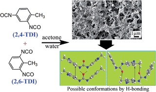 Graphical abstract: One step preparation of porous polyurea by reaction of toluene diisocyanate with water and its characterization