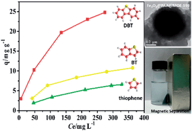 Graphical abstract: Promoting desulfurization capacity and separation efficiency simultaneously by the novel magnetic Fe3O4@PAA@MOF-199