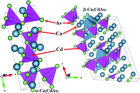 Graphical abstract: Theoretical study on optical and thermoelectric properties of the direct band gap α/β-Ca2CdAs2 pnictide semiconductors