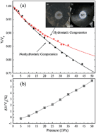 Graphical abstract: Structural stability and compressive behavior of ZrH2 under hydrostatic pressure and nonhydrostatic pressure