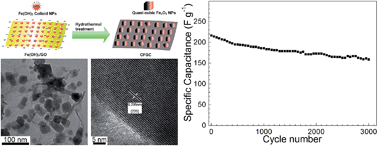 Graphical abstract: Fabrication of quasi-cubic Fe3O4@rGO composite via a colloid electrostatic self-assembly process for supercapacitors