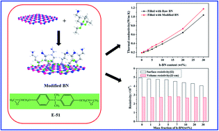 Graphical abstract: Preparation and characterization of surface modified boron nitride epoxy composites with enhanced thermal conductivity