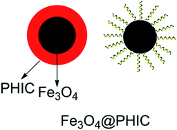 Graphical abstract: Magnetic composite nanoparticles consisting of helical poly(n-hexyl isocyanate) and Fe3O4 prepared via click reaction