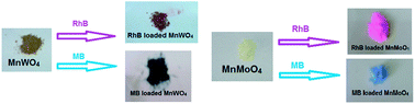 Graphical abstract: Sorption of dyes and Cu(ii) ions from wastewater by sonochemically synthesized MnWO4 and MnMoO4 nanostructures